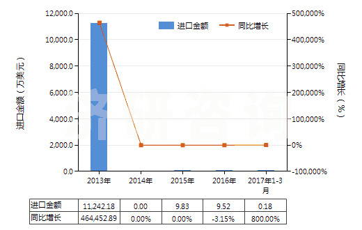 2013-2017年3月中國氧化鏑(HS28469015)進口總額及增速統(tǒng)計
